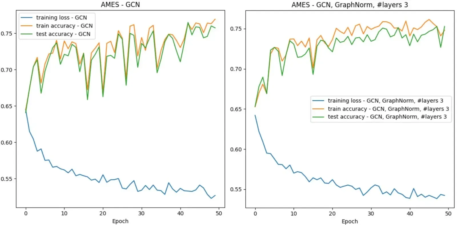 GCN using BatchNorm vs GraphNorm