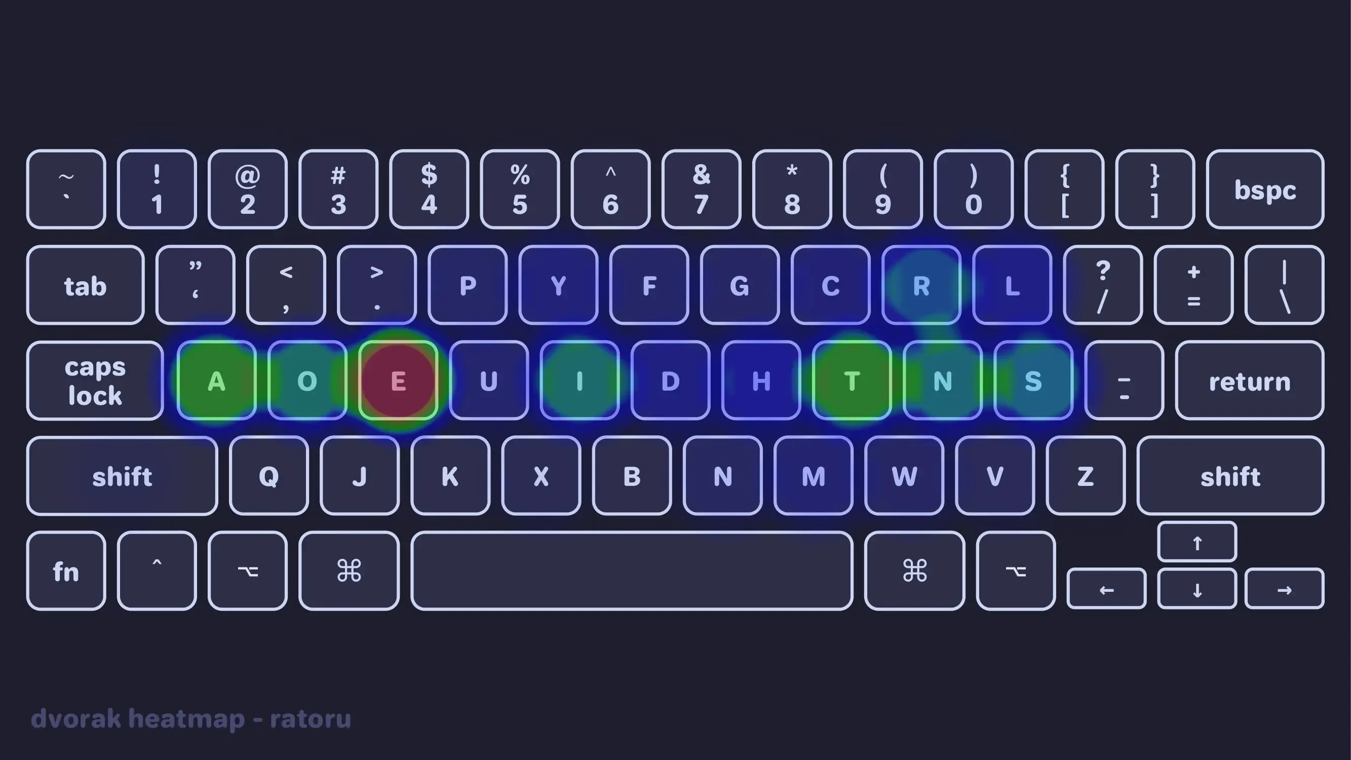 dvorak-heatmap