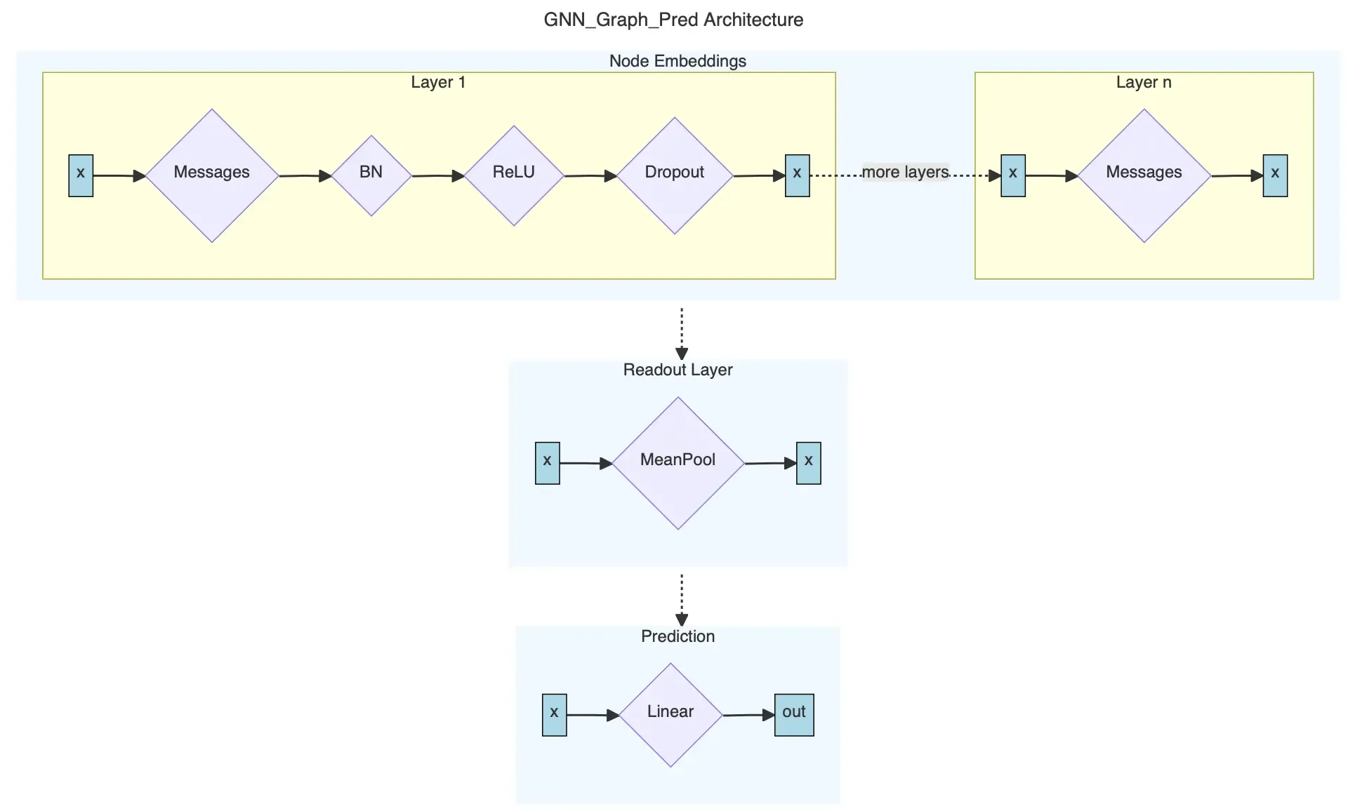 GNN Architecture