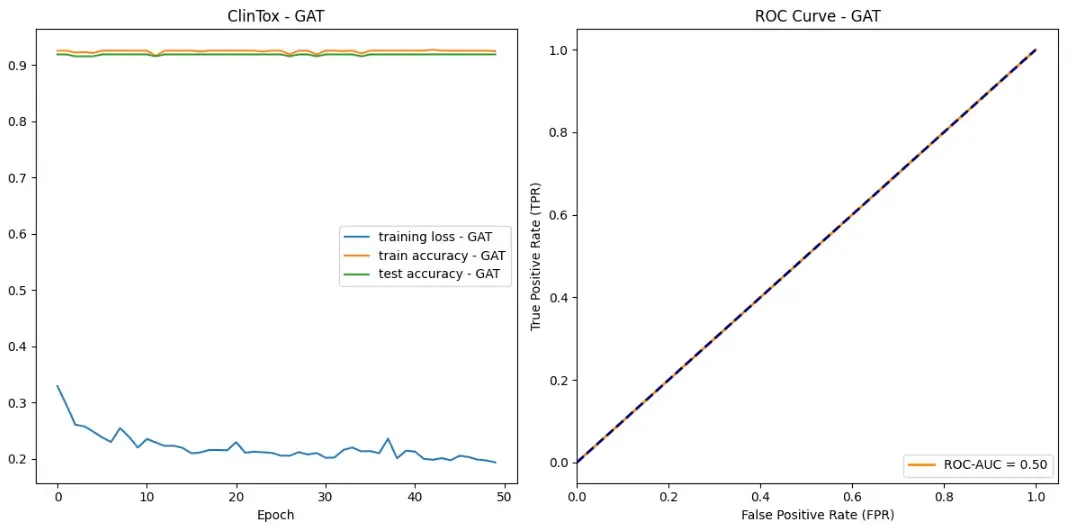 GAT Performance on ClinTox dataset