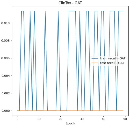 GAT Recall on ClinTox