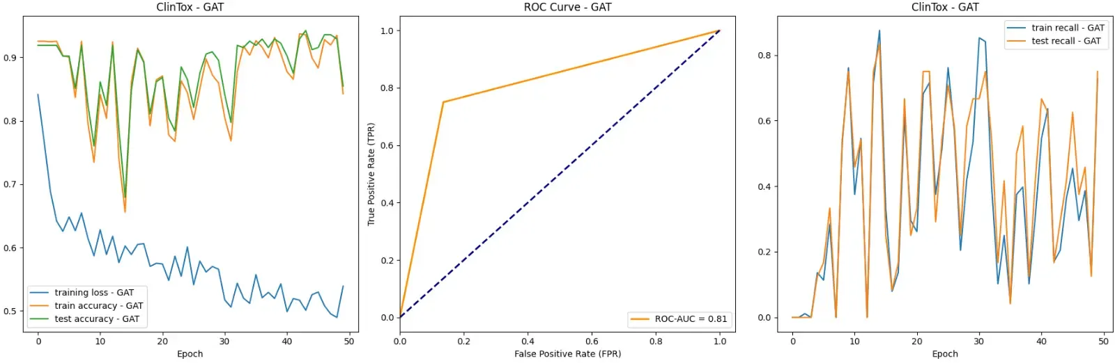 GAT with weighted loss on ClinTox