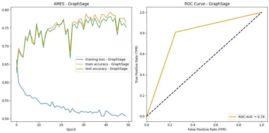 GraphSage on AMES